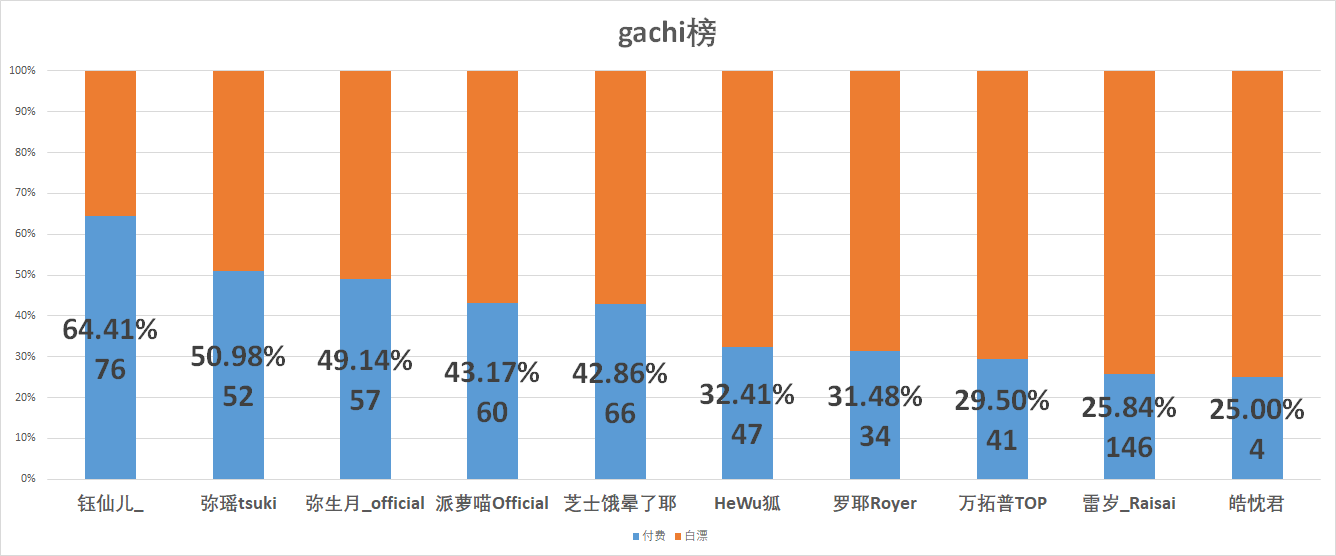 （V面日报3.14）哈娜Official、南咩咩QAQ、伊万分别获涨粉、营收、人气榜榜首。