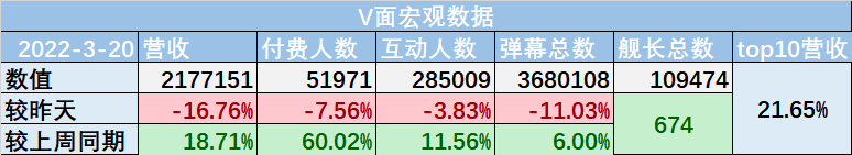 （V面日报3.20）扶桑大红花丶、七海、嘉然分别获涨粉、营收、人气榜榜首。