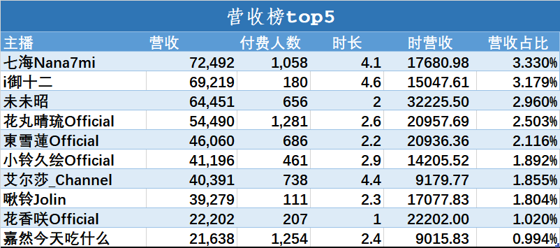 （V面日报3.20）扶桑大红花丶、七海、嘉然分别获涨粉、营收、人气榜榜首。