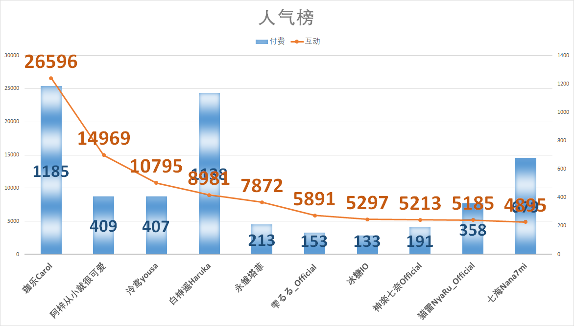 （V面日报3.12）人间蜜药、七海、珈乐分别获涨粉、营收、人气榜榜首。