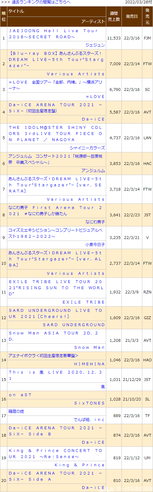 日本动画销量周榜・22/03/28付　偶像梦幻祭Dream Live 5th首周2.3万