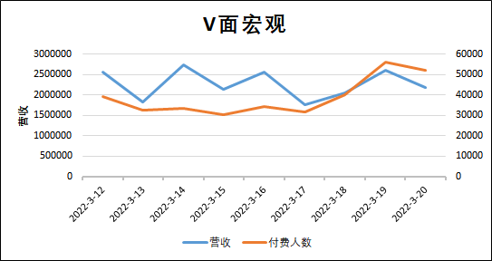 （V面日报3.20）扶桑大红花丶、七海、嘉然分别获涨粉、营收、人气榜榜首。