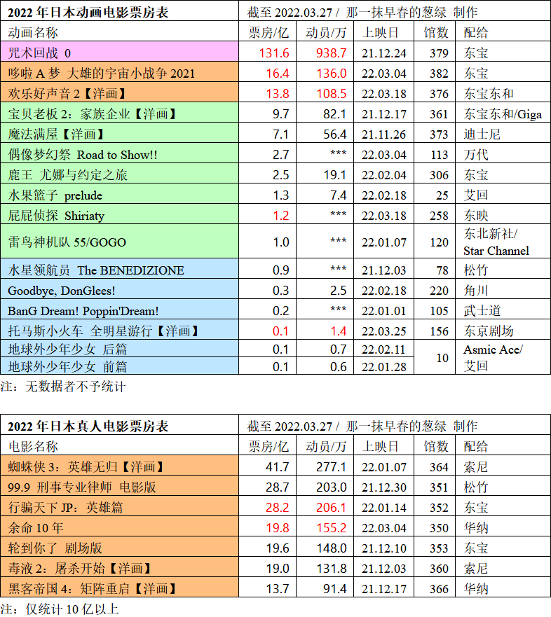 日本动画电影票房周榜・22/03/27付　欢乐好声音2两周13.8亿连冠