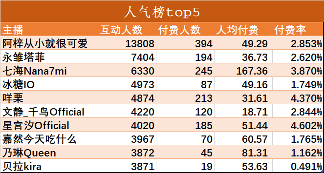 （V面日报3.15）@黎之恒、i御十二、阿梓分别获涨粉、营收、人气榜榜首。