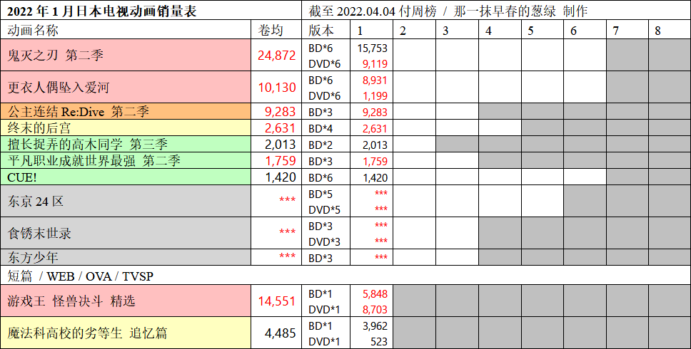 日本动画销量周榜・22/04/04付　更衣人偶首卷首周1.0万