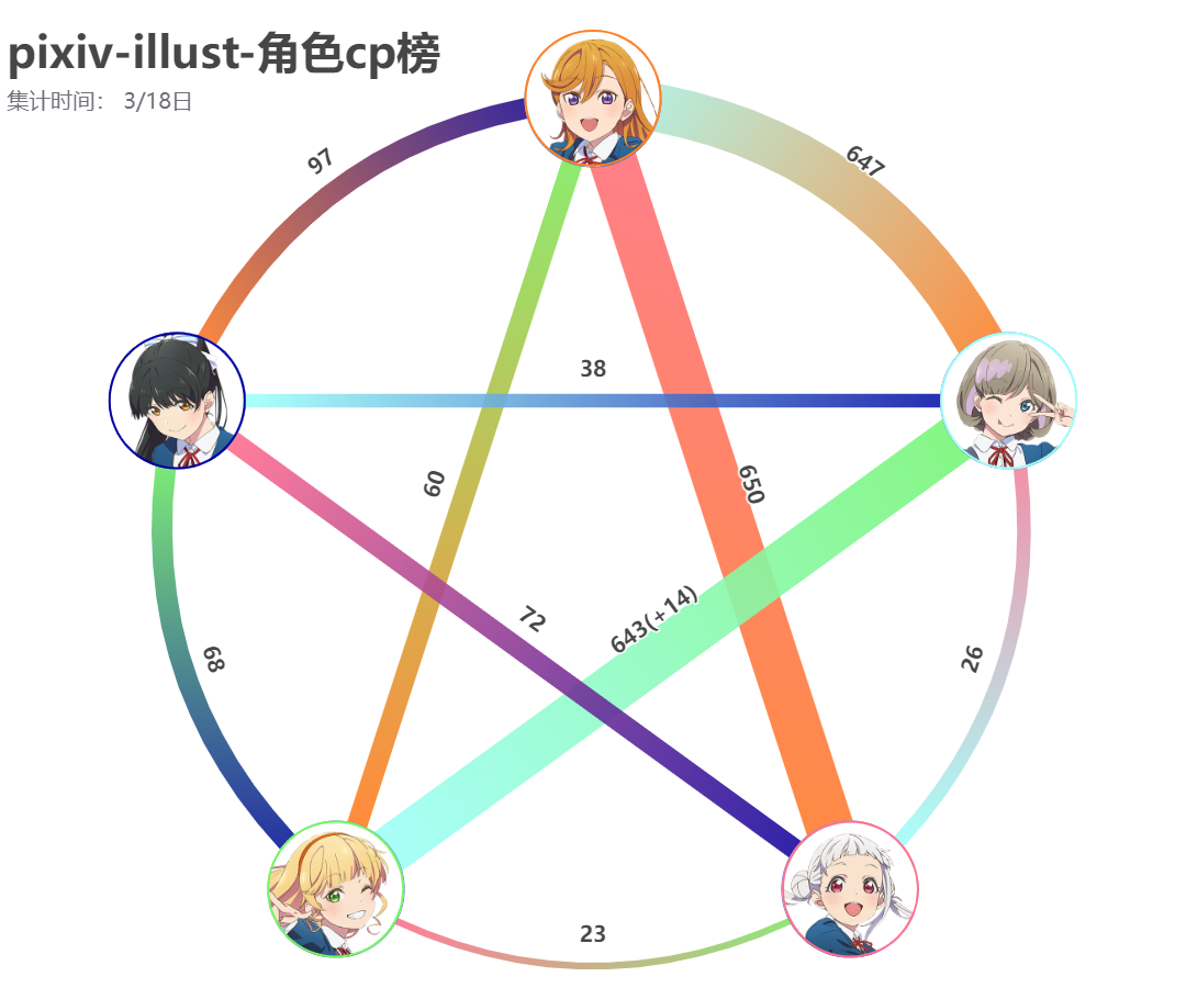 【LoveLive!Ranking!!】 P站 & 推特 03/12至03/18 数据追踪