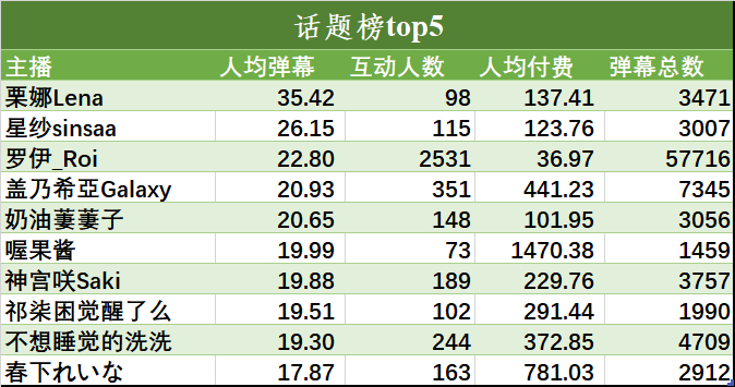 （V面日报3.12）人间蜜药、七海、珈乐分别获涨粉、营收、人气榜榜首。