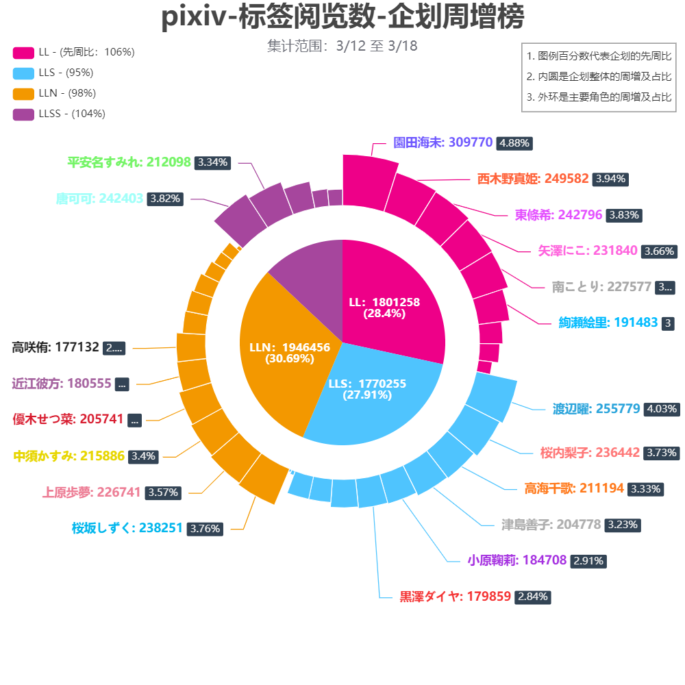 【LoveLive!Ranking!!】 P站 & 推特 03/12至03/18 数据追踪