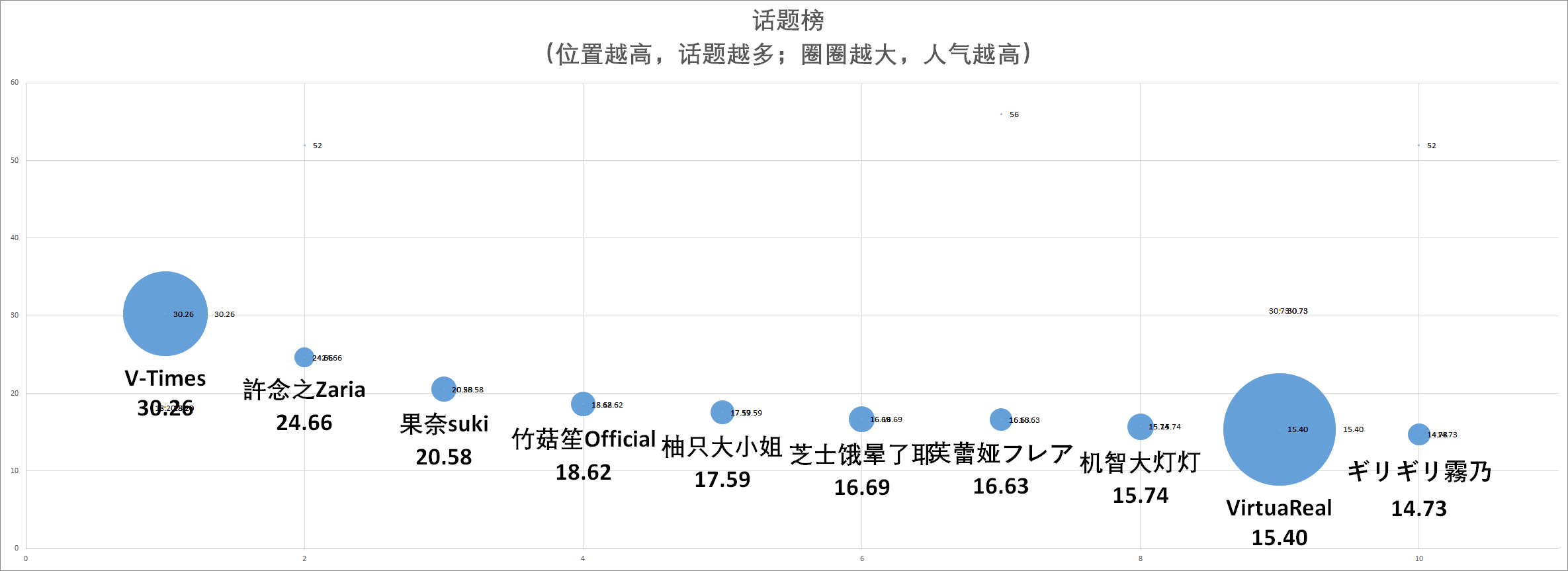 （V面日报3.20）扶桑大红花丶、七海、嘉然分别获涨粉、营收、人气榜榜首。