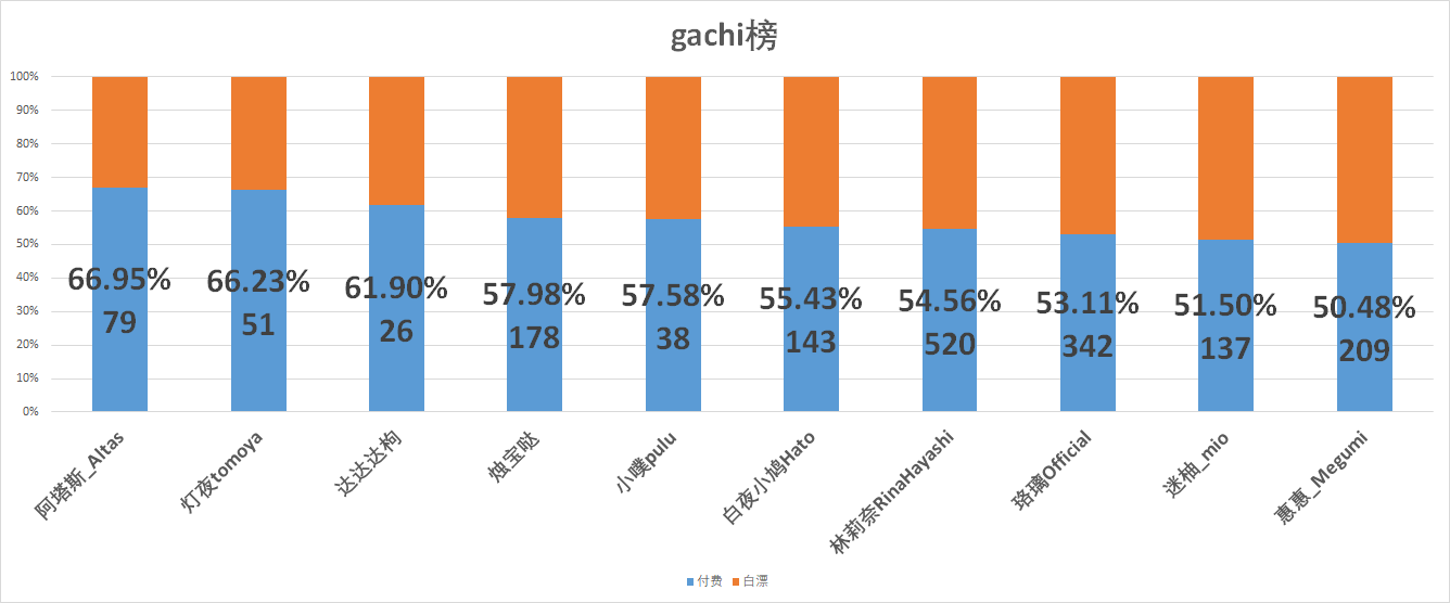 （V面日报3.27）哈娜hanna、梨茉在数羊、嘉然分别获涨粉、营收、人气榜榜首。