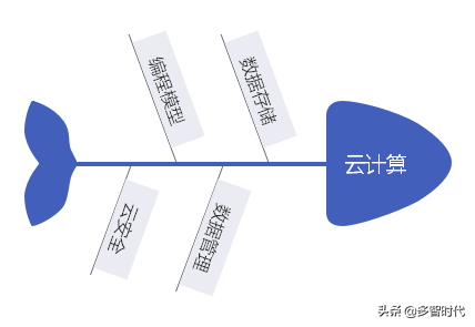 云计算技术是什么，主要有哪些核心技术？