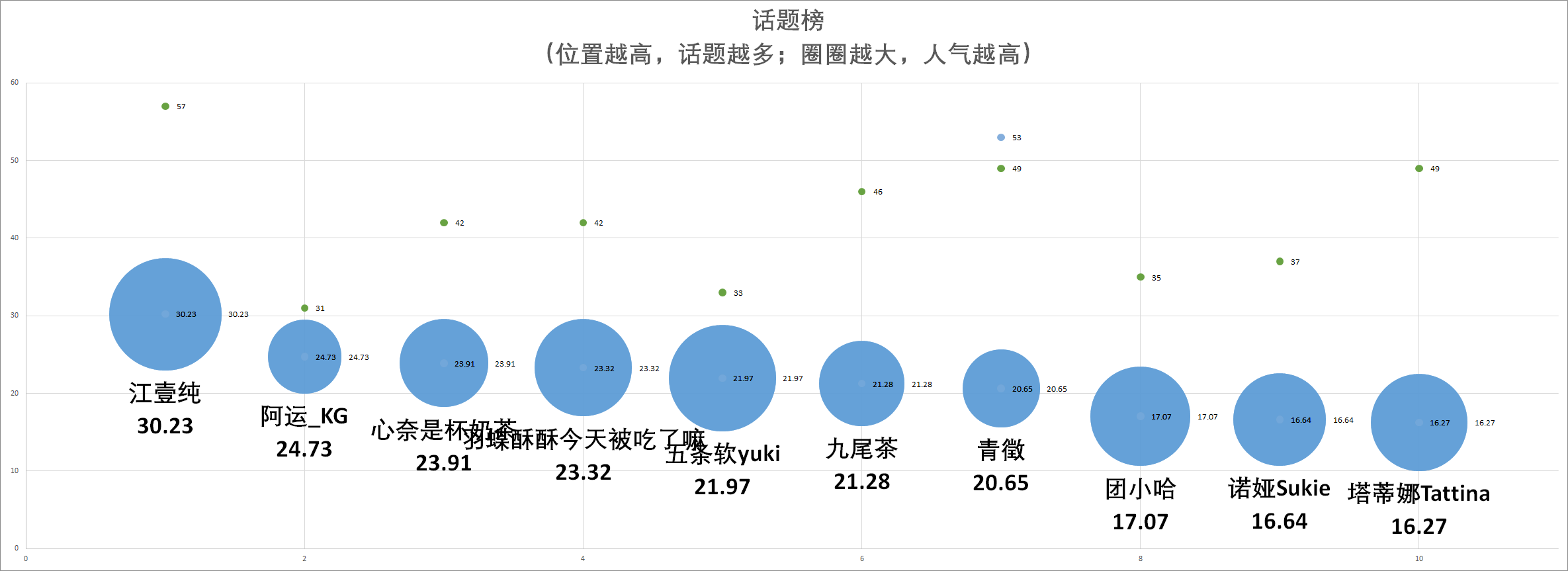 （V面日报3.13）人间蜜药、七海、阿梓分别获涨粉、营收、人气榜榜首。