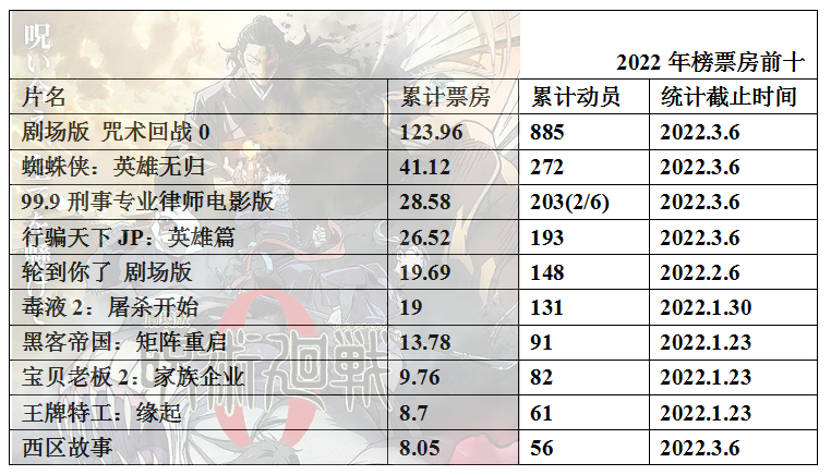 022年度日本动画电影票房整理7"