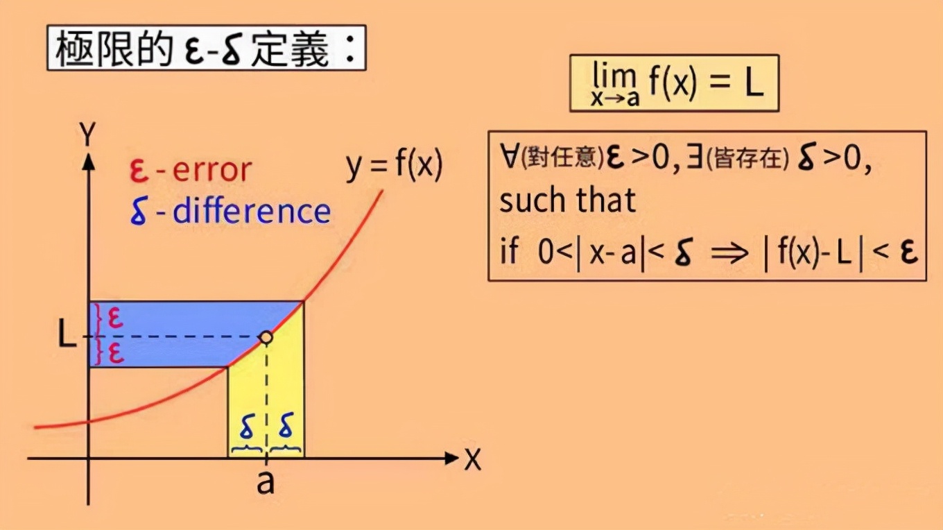 数学符号min「」；证明“两个无穷小的和是无穷小”