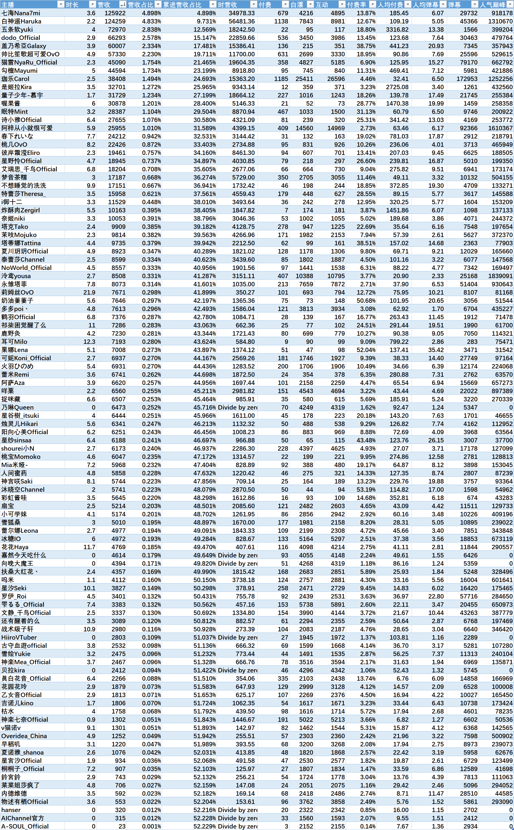 （V面日报3.12）人间蜜药、七海、珈乐分别获涨粉、营收、人气榜榜首。