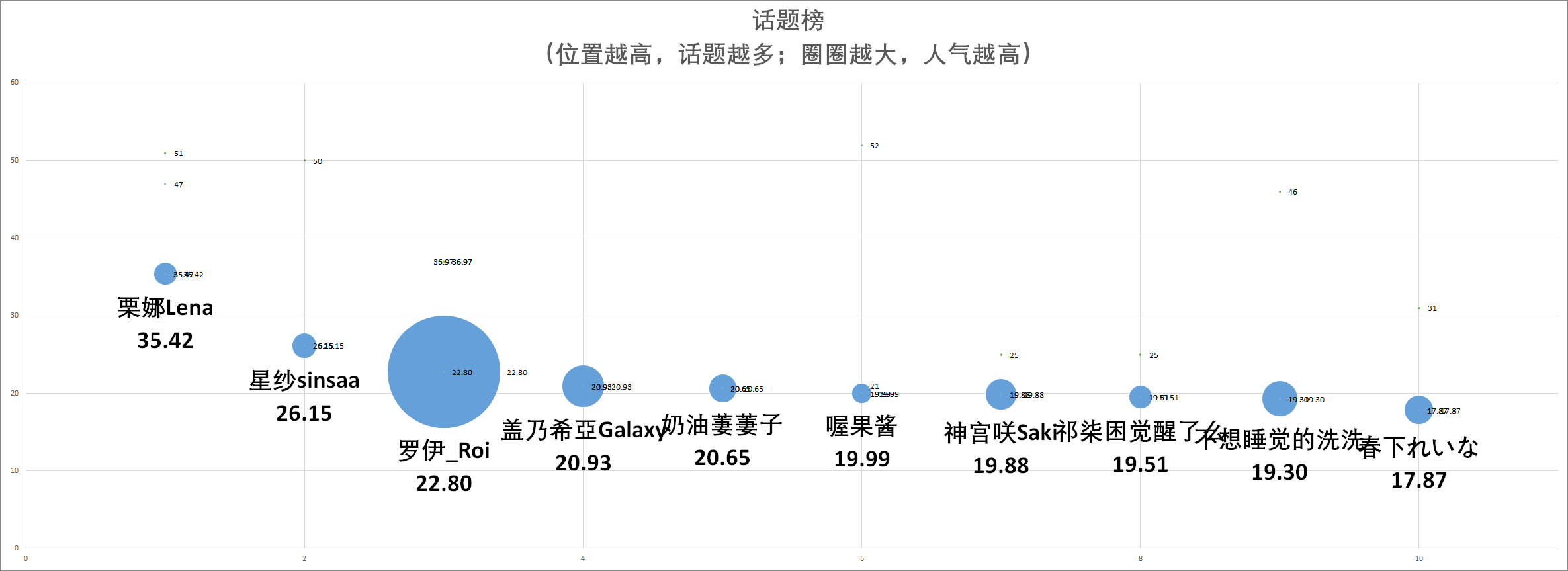 （V面日报3.12）人间蜜药、七海、珈乐分别获涨粉、营收、人气榜榜首。