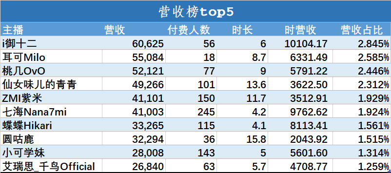 （V面日报3.15）@黎之恒、i御十二、阿梓分别获涨粉、营收、人气榜榜首。