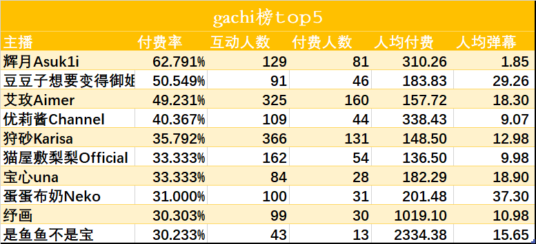 （V面日报3.11）蕾尔娜Leona、桃几OvO、乃琳Queen分别获涨粉、营收、人气榜榜首。