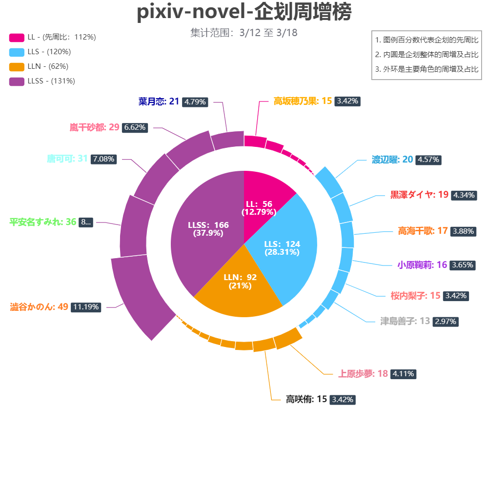 【LoveLive!Ranking!!】 P站 & 推特 03/12至03/18 数据追踪