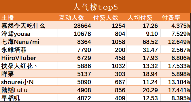 （V面日报3.20）扶桑大红花丶、七海、嘉然分别获涨粉、营收、人气榜榜首。