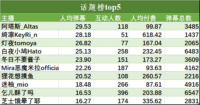 （V面日报3.27）哈娜hanna、梨茉在数羊、嘉然分别获涨粉、营收、人气榜榜首。