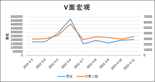 （V面日报3.11）蕾尔娜Leona、桃几OvO、乃琳Queen分别获涨粉、营收、人气榜榜首。