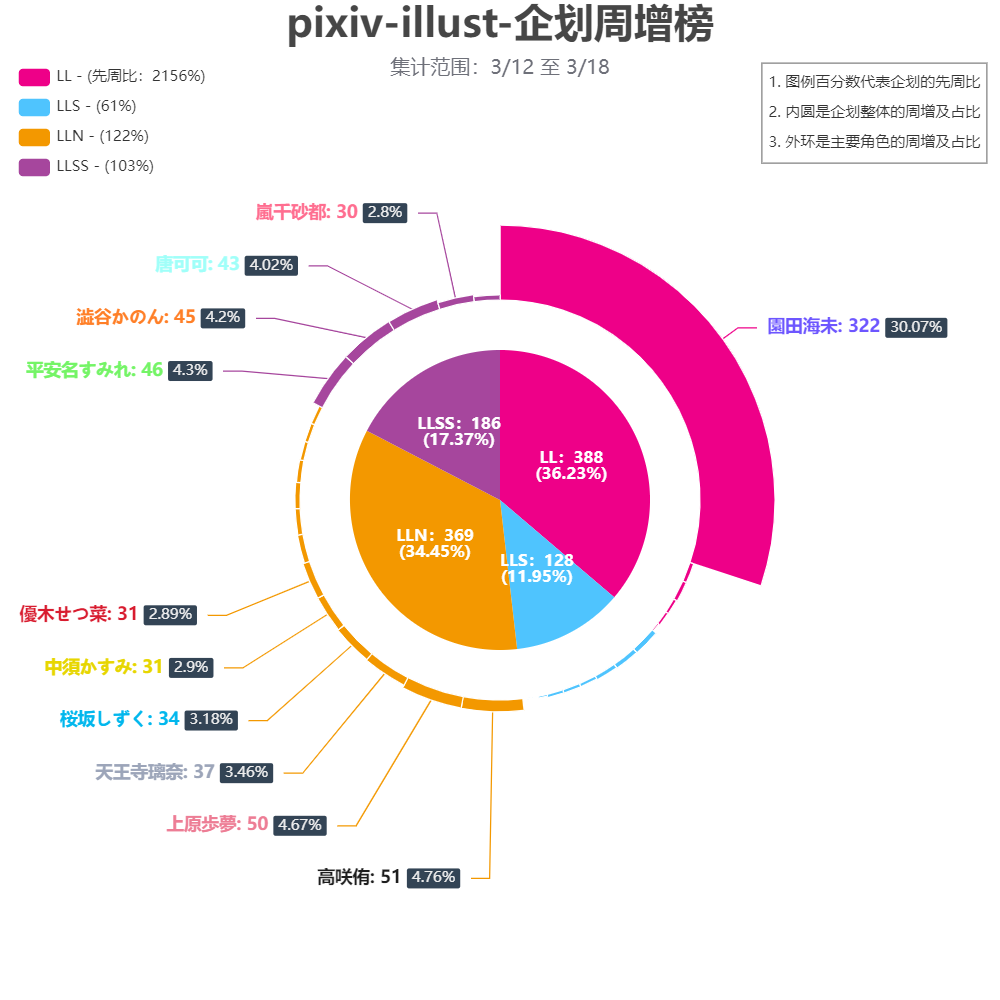 【LoveLive!Ranking!!】 P站 & 推特 03/12至03/18 数据追踪