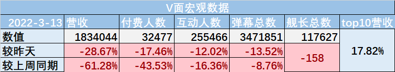 （V面日报3.13）人间蜜药、七海、阿梓分别获涨粉、营收、人气榜榜首。