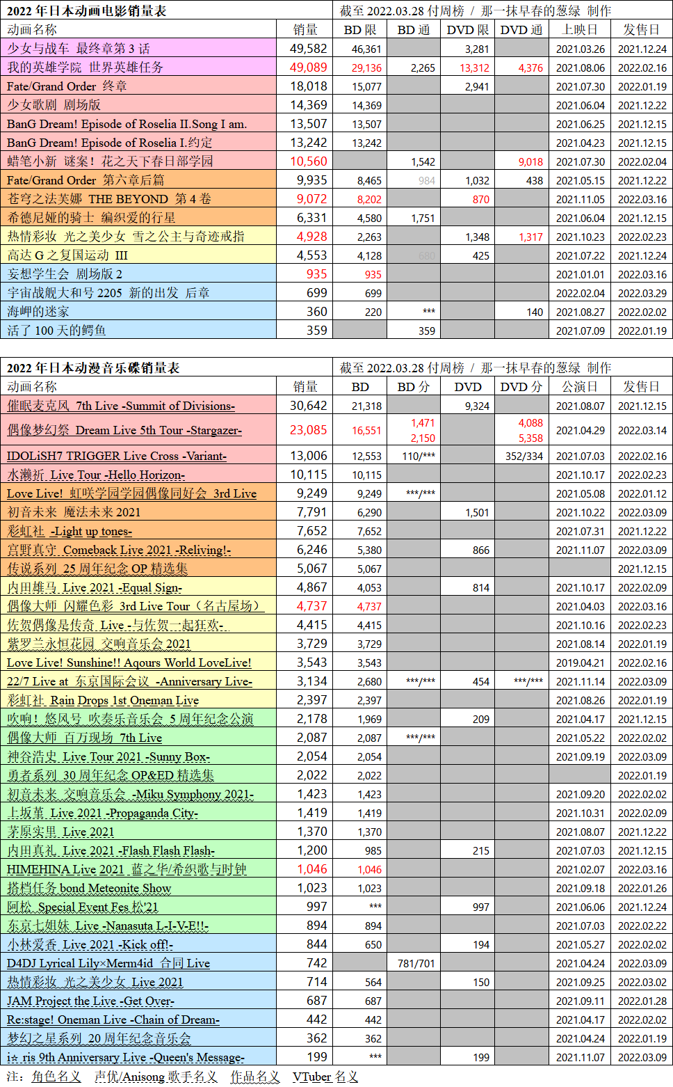 日本动画销量周榜・22/03/28付　偶像梦幻祭Dream Live 5th首周2.3万