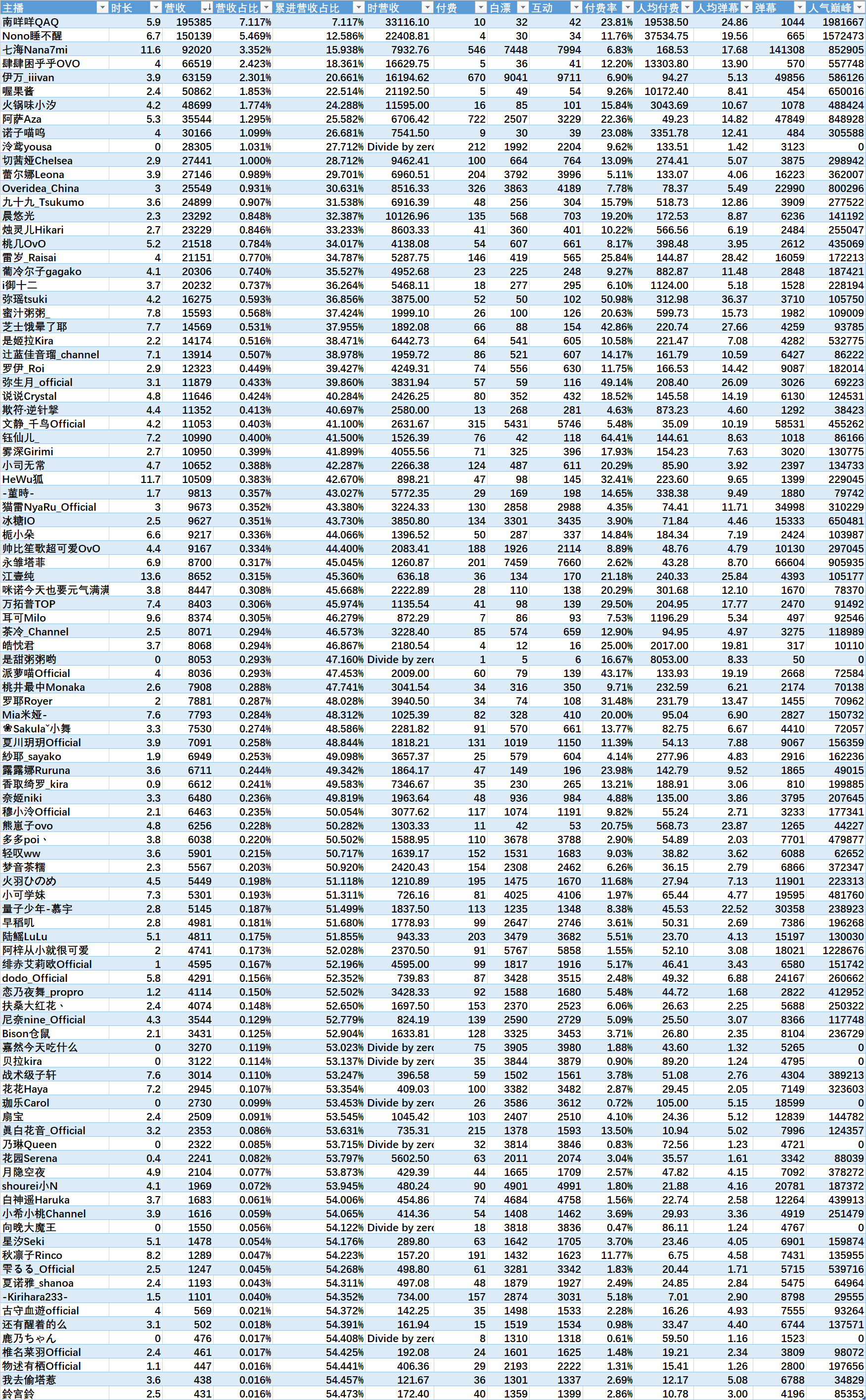 （V面日报3.14）哈娜Official、南咩咩QAQ、伊万分别获涨粉、营收、人气榜榜首。