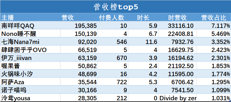 （V面日报3.14）哈娜Official、南咩咩QAQ、伊万分别获涨粉、营收、人气榜榜首。