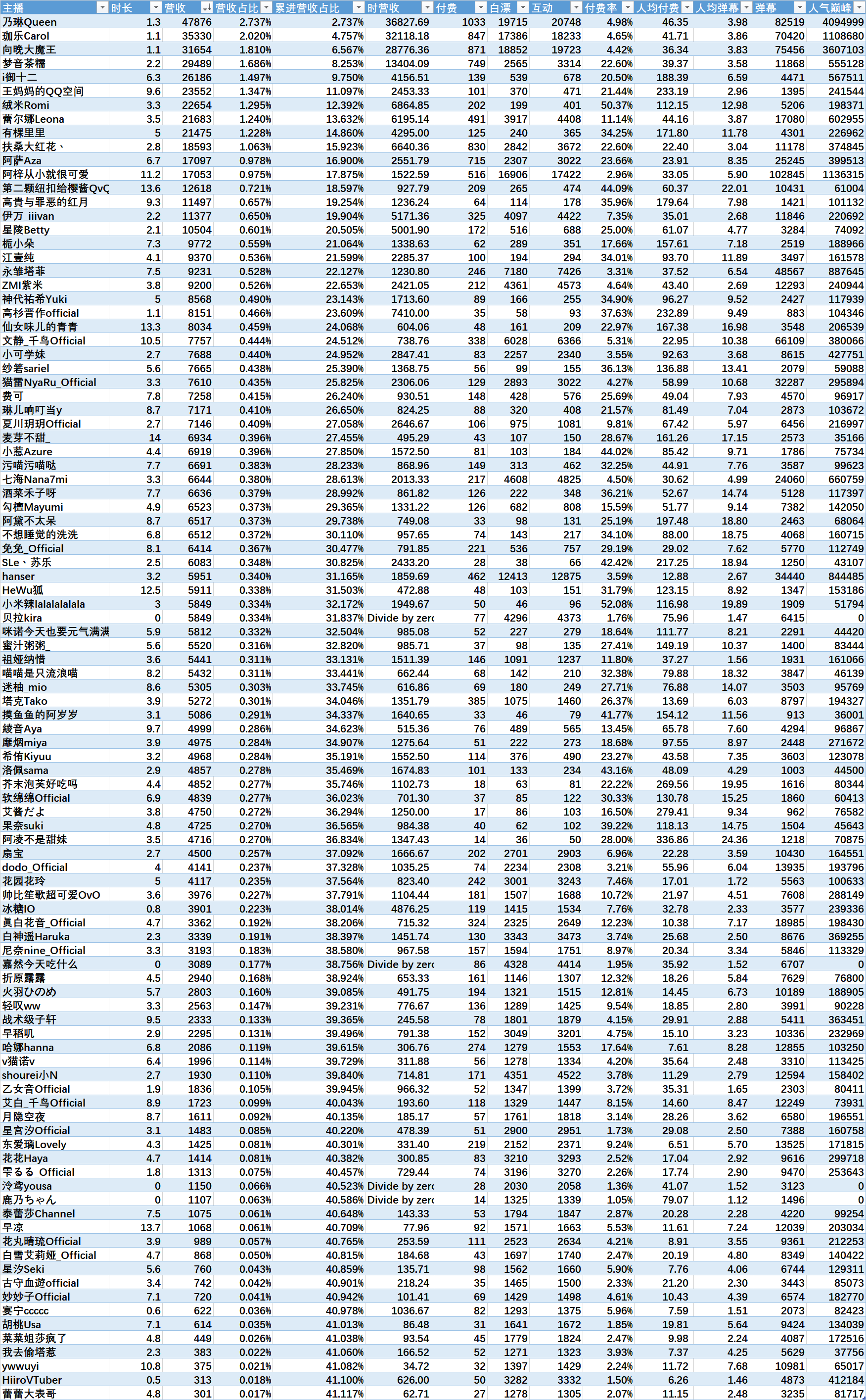 （V面日报3.23）扶桑大红花丶获涨粉榜首，乃琳获营收、人气双榜榜首。