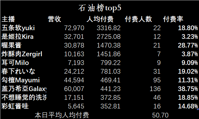 （V面日报3.12）人间蜜药、七海、珈乐分别获涨粉、营收、人气榜榜首。