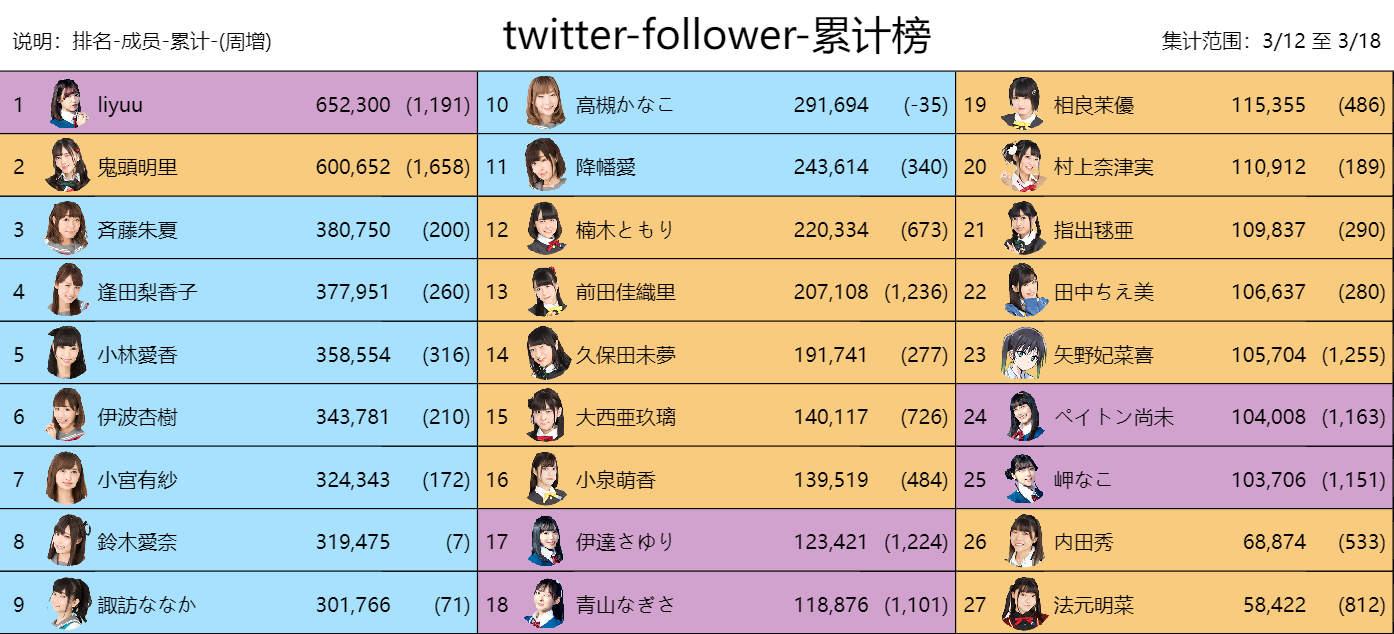 【LoveLive!Ranking!!】 P站 & 推特 03/12至03/18 数据追踪