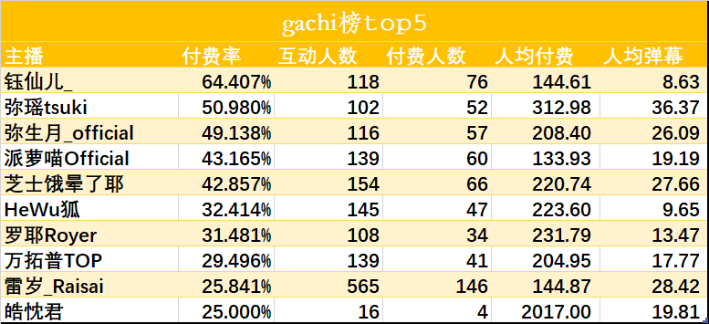 （V面日报3.14）哈娜Official、南咩咩QAQ、伊万分别获涨粉、营收、人气榜榜首。