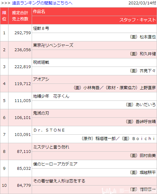 日本漫画销量周榜・22/03/14付　怪兽8号6卷首周26.9万