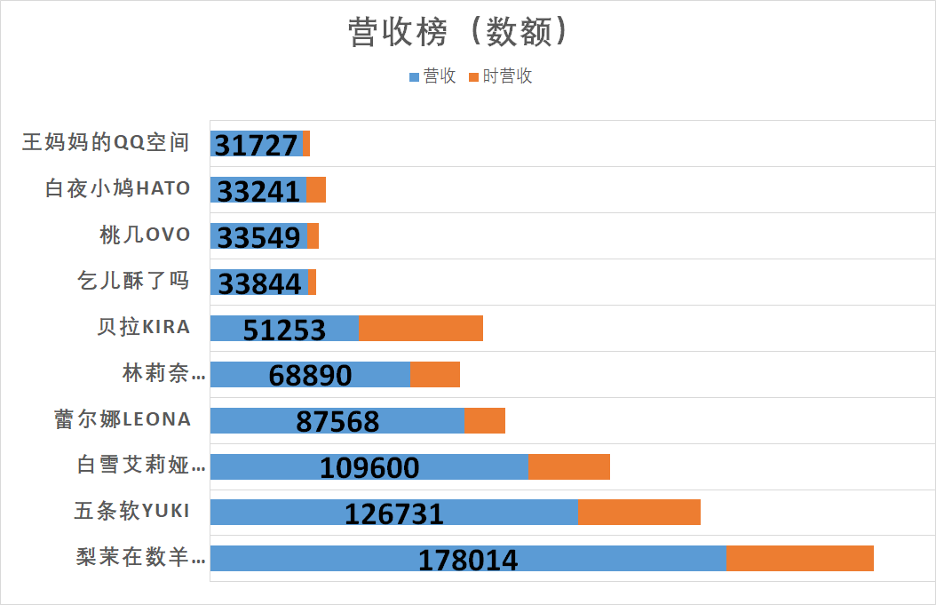 （V面日报3.27）哈娜hanna、梨茉在数羊、嘉然分别获涨粉、营收、人气榜榜首。