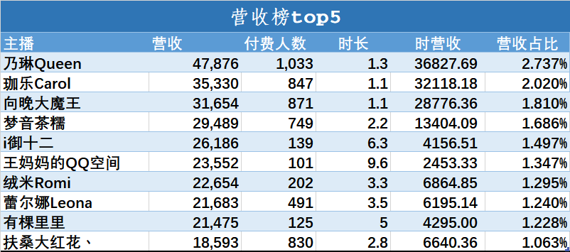 （V面日报3.23）扶桑大红花丶获涨粉榜首，乃琳获营收、人气双榜榜首。