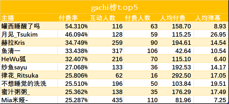 （V面日报3.17）扶桑大红花丶、嗨嗨多吃点、贝拉kira分别获涨粉、营收、人气榜榜首。