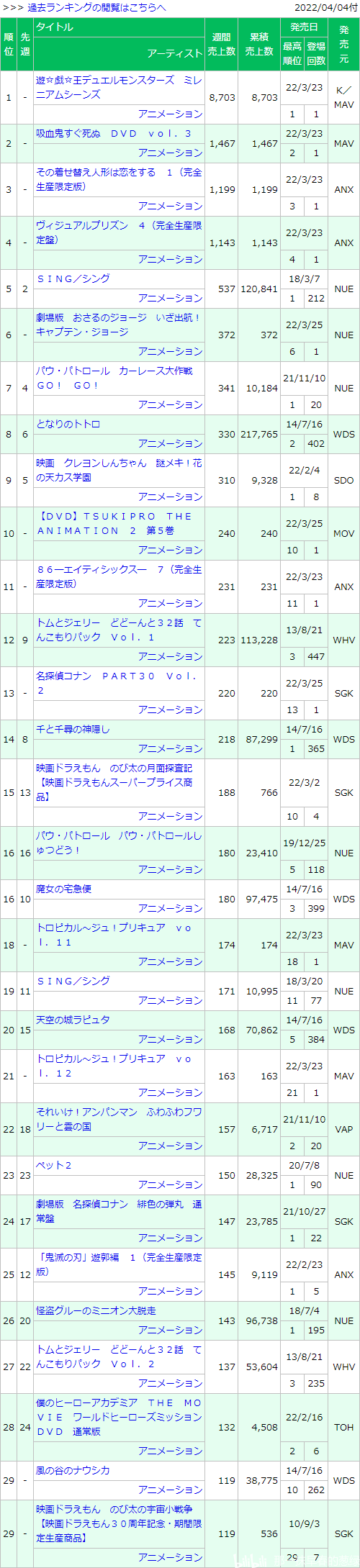 日本动画销量周榜・22/04/04付　更衣人偶首卷首周1.0万