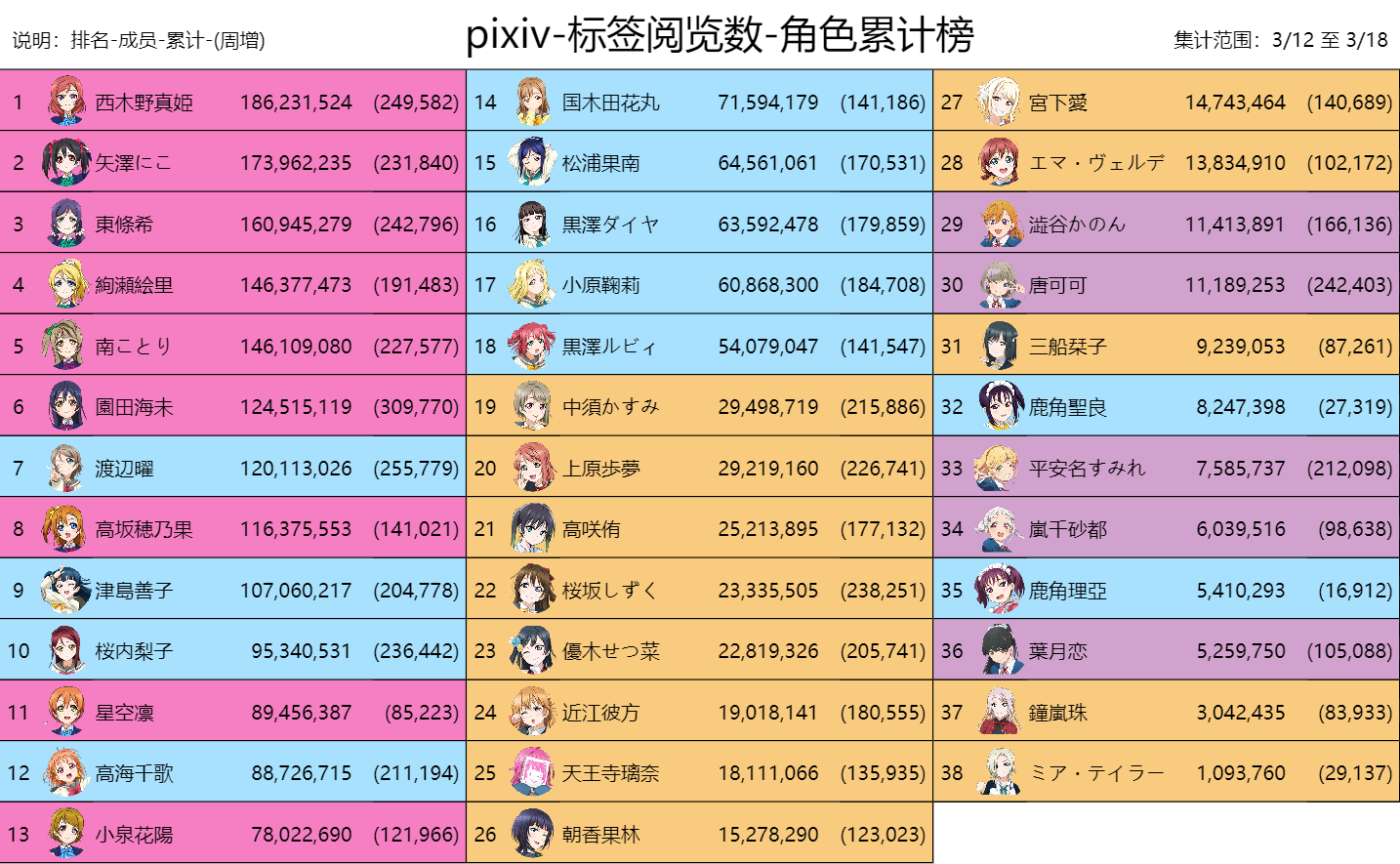 【LoveLive!Ranking!!】 P站 & 推特 03/12至03/18 数据追踪