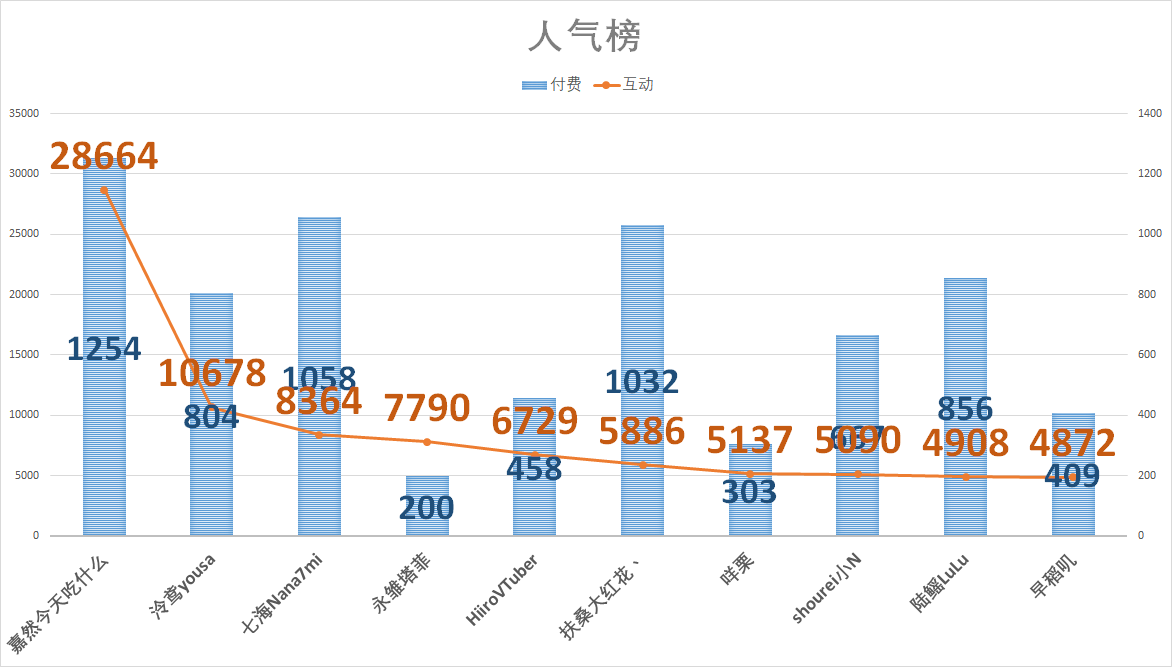 （V面日报3.20）扶桑大红花丶、七海、嘉然分别获涨粉、营收、人气榜榜首。