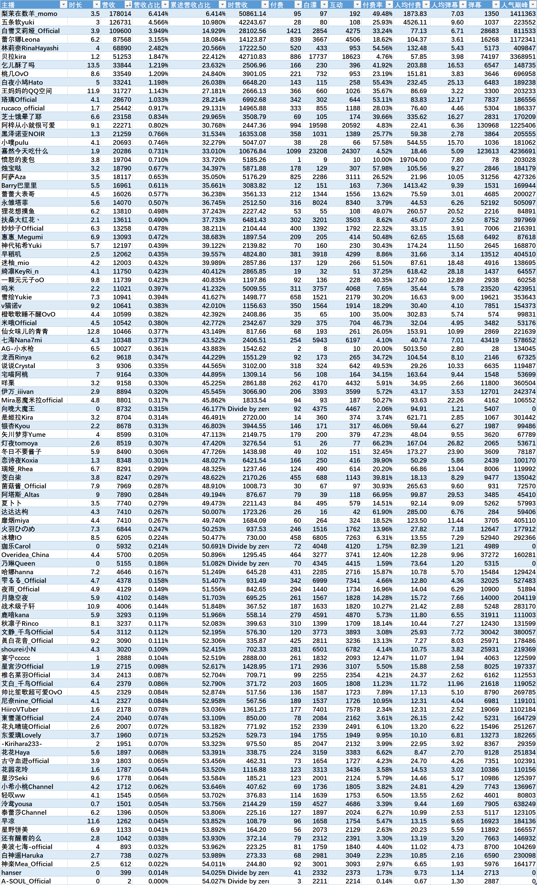 （V面日报3.27）哈娜hanna、梨茉在数羊、嘉然分别获涨粉、营收、人气榜榜首。