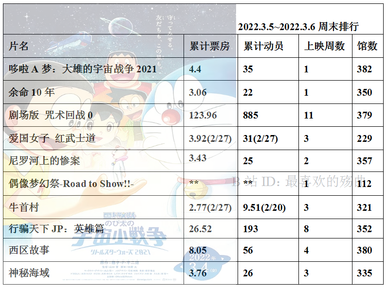 022年度日本动画电影票房整理7"