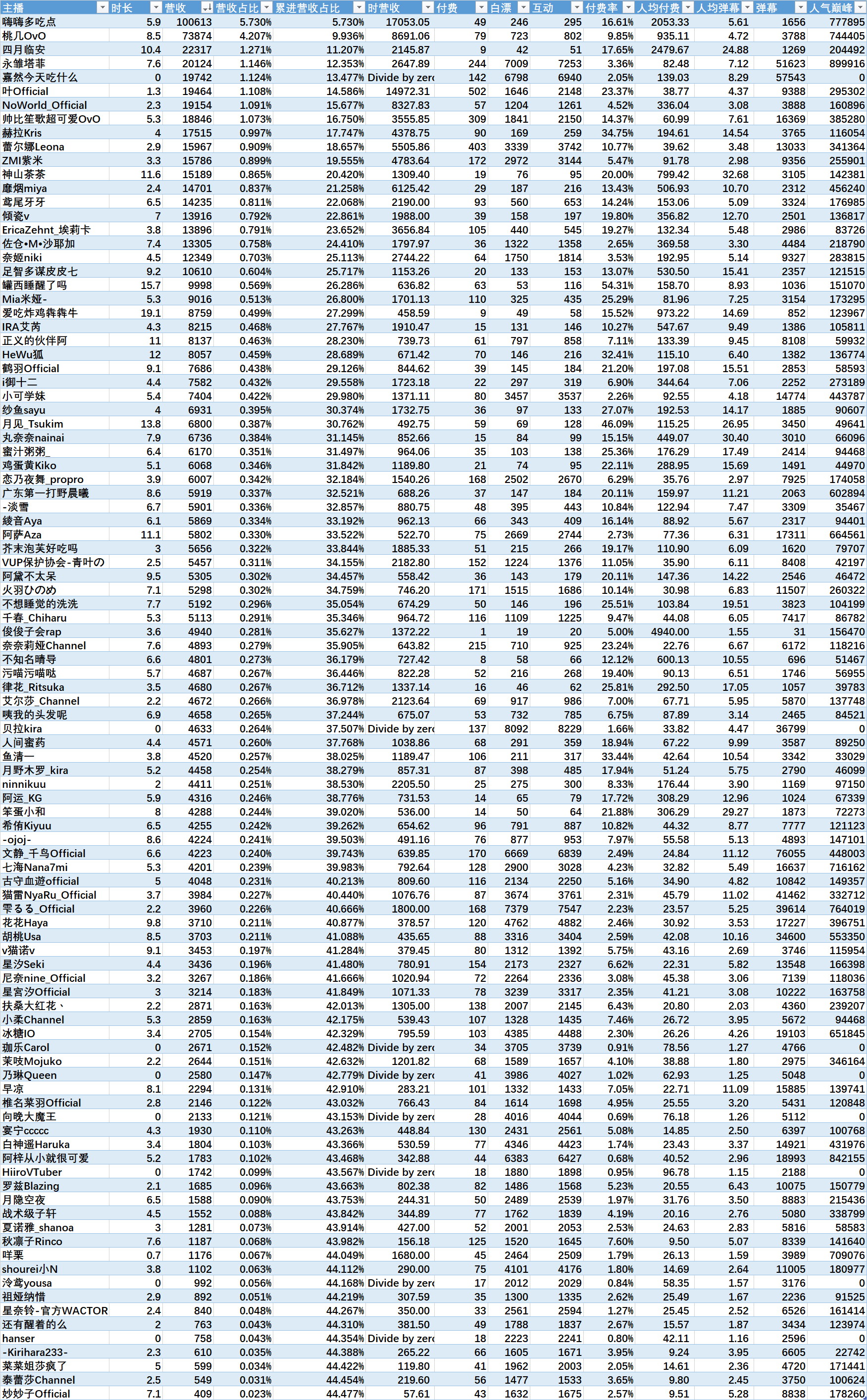 （V面日报3.17）扶桑大红花丶、嗨嗨多吃点、贝拉kira分别获涨粉、营收、人气榜榜首。