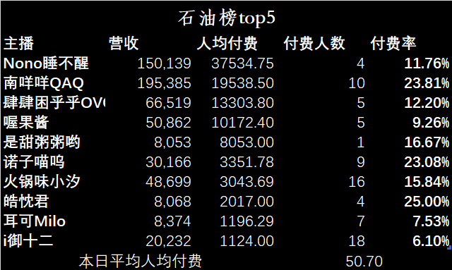 （V面日报3.14）哈娜Official、南咩咩QAQ、伊万分别获涨粉、营收、人气榜榜首。