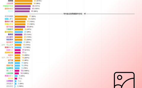 【LoveLive!Ranking!!】 P站 & 推特 03/12至03/18 数据追踪