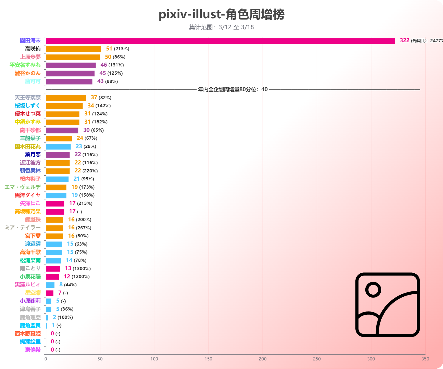 【LoveLive!Ranking!!】 P站 & 推特 03/12至03/18 数据追踪