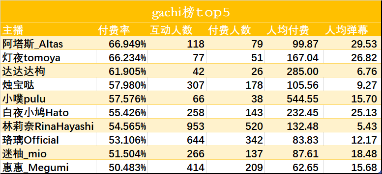 （V面日报3.27）哈娜hanna、梨茉在数羊、嘉然分别获涨粉、营收、人气榜榜首。