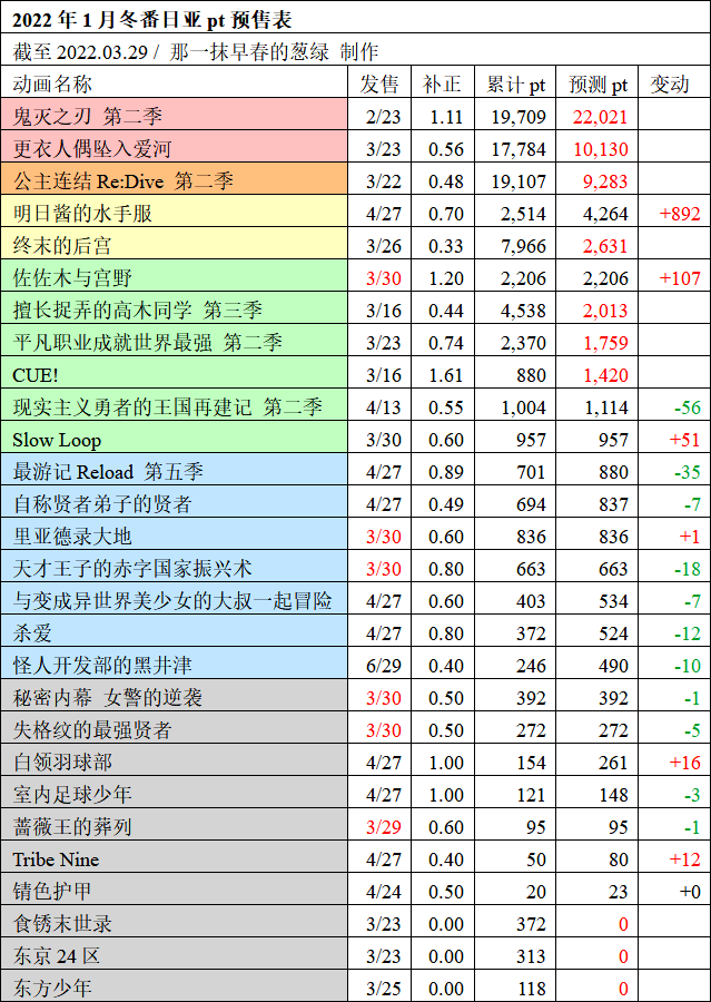 日本动画预售周报・22冬#14　刀剑进击篇上架